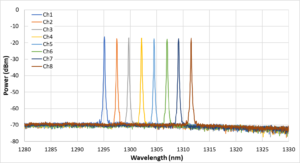 Optical Spectrum of 8 x channel DFB Array