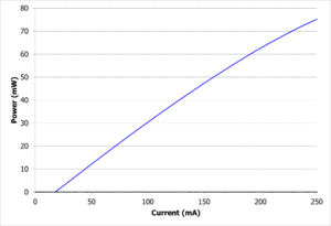 LIV Curve at 1550nm