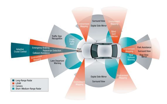 Figure 5. Typical set of sensors being part of the advanced driver assistance system