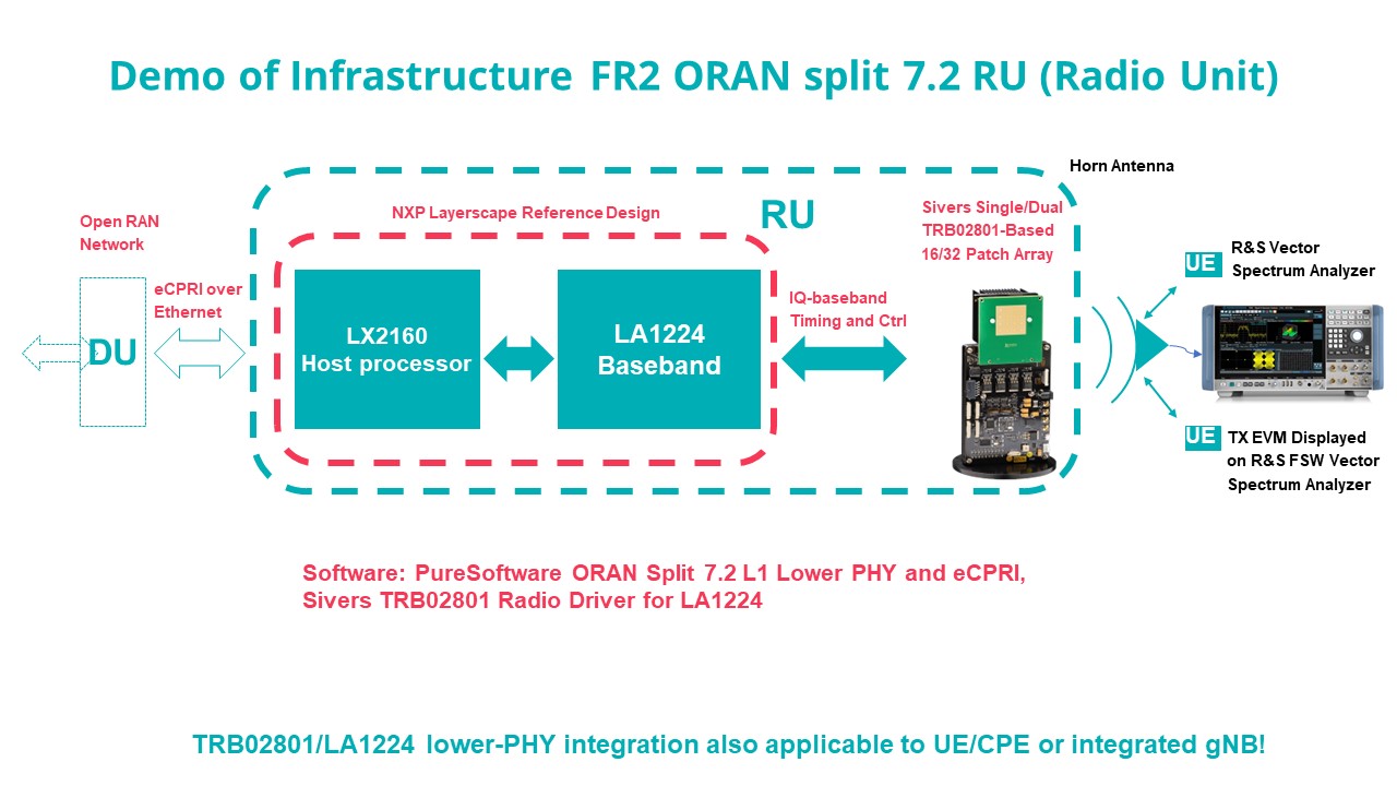 Sivers PureSoftware NXP In Cooperation Sivers Semiconductors